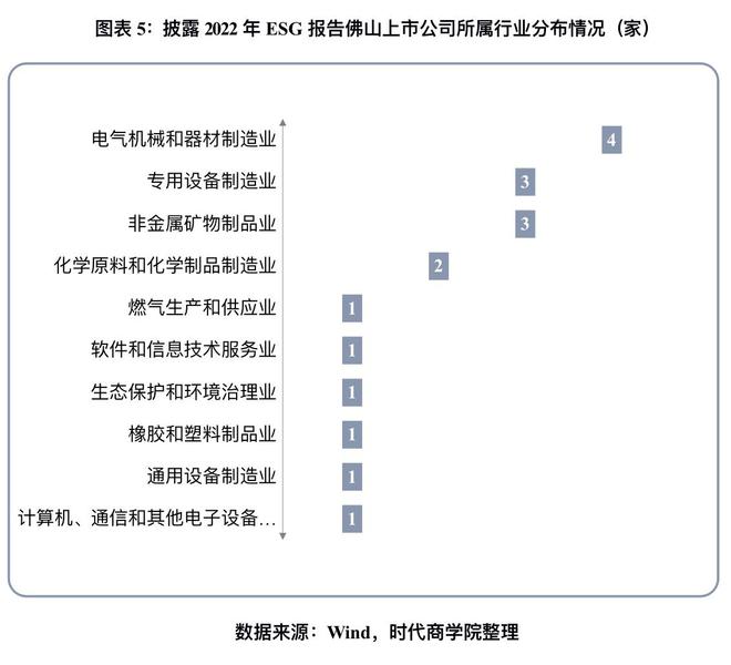 2023佛山上市公司ESG发展与乡村振兴报告:报告披露率为36%,同比提升近10个百分点