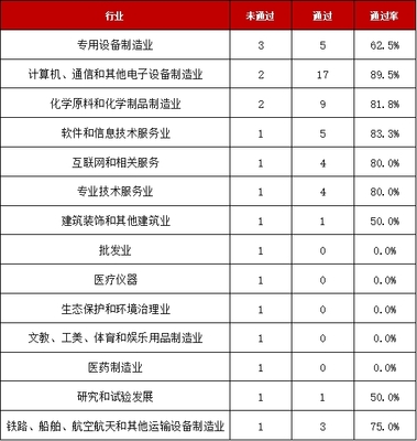 前10月IPO企业83%过会仅18家被否 高过会率下的倒霉蛋们因何被“毙”?