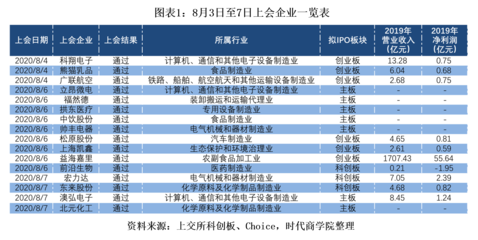 时代IPO周报 | 上周9新股募资59亿,本周创业板上会企业环比增长50%